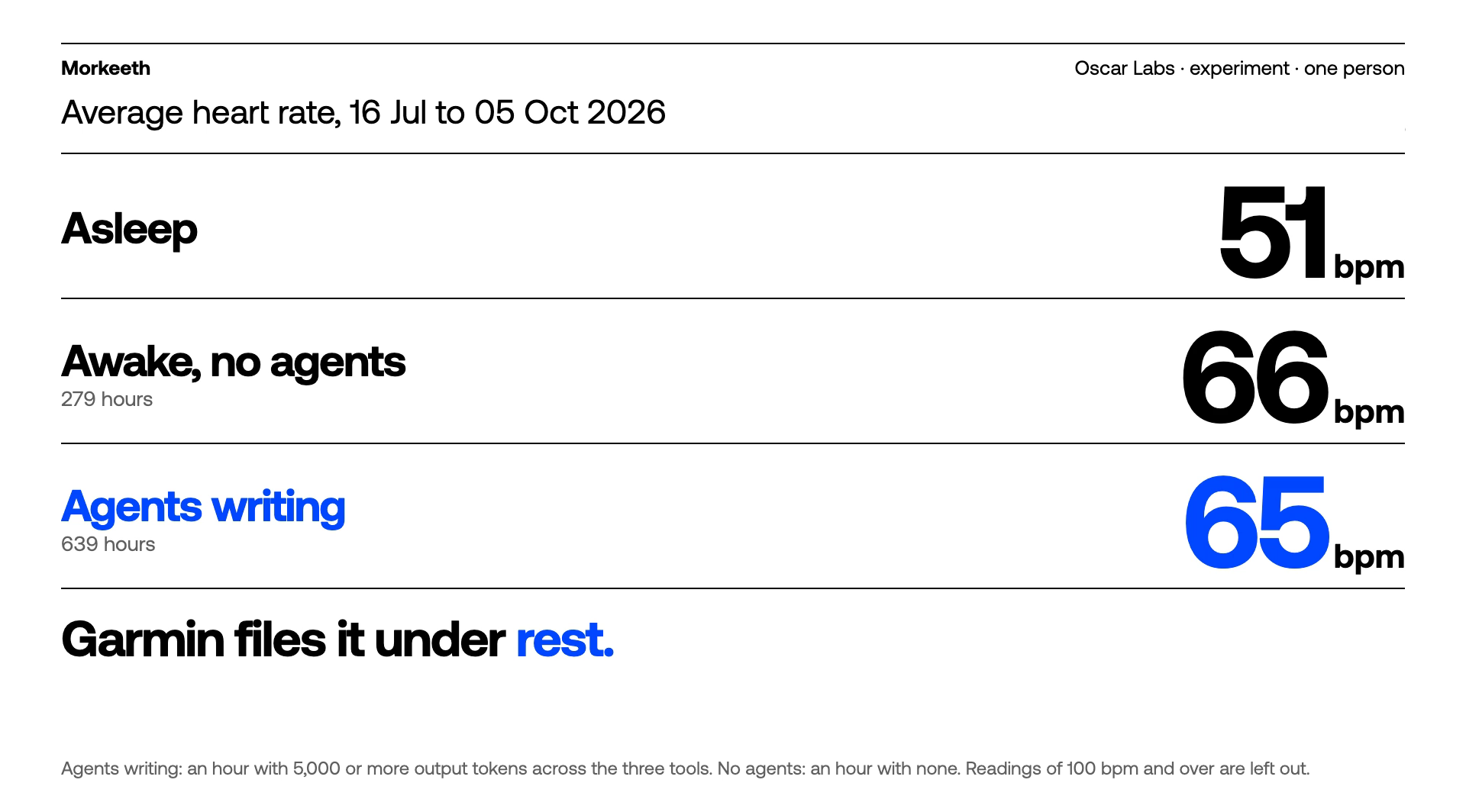 Average heart rate asleep, awake with no agents, and with agents writing.