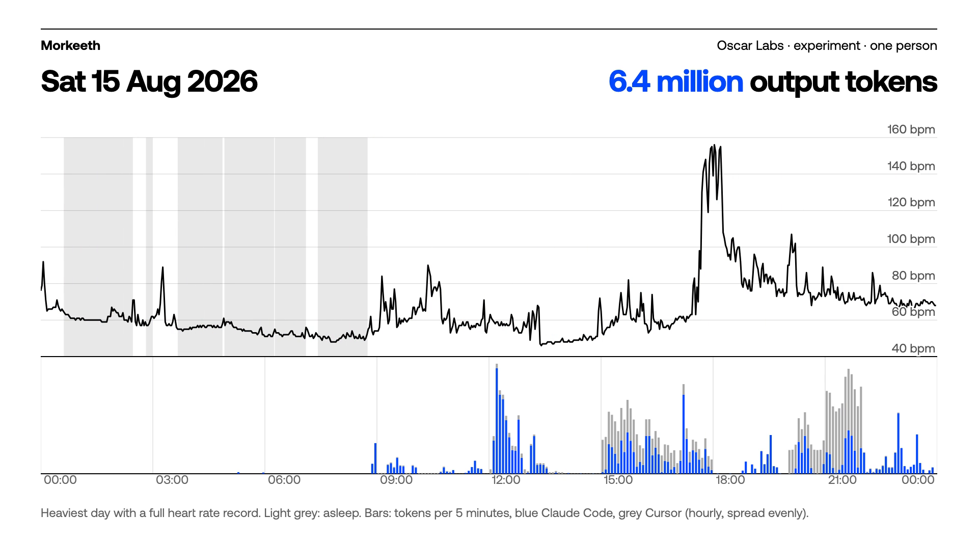 Saturday 15 August 2026: heart rate above, tokens per five minutes below.
