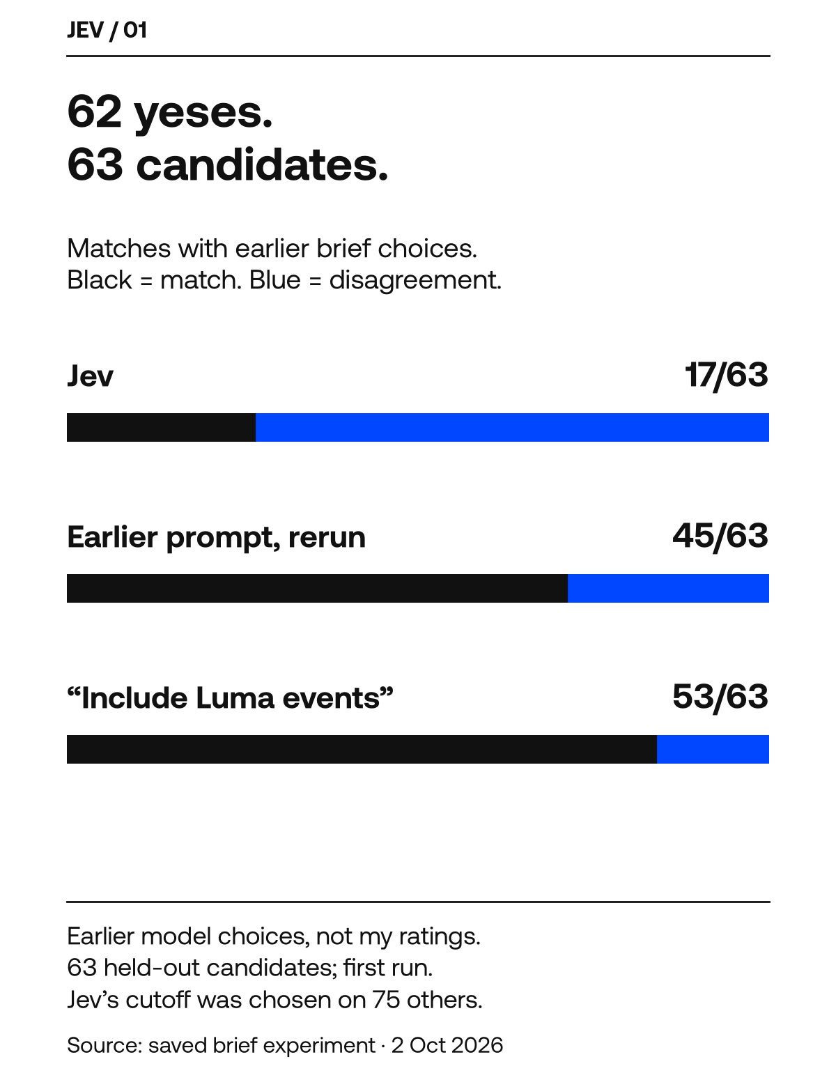 Jev matched 17 of 63 earlier brief choices; the earlier prompt rerun matched 45 and a Luma rule matched 53.