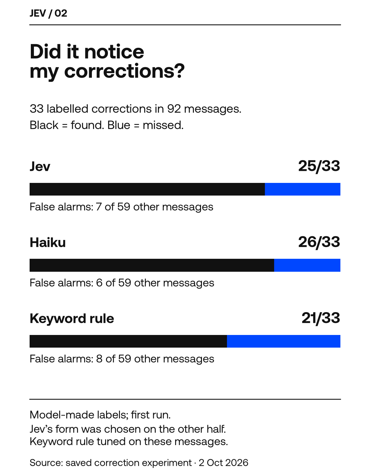 Of 33 labelled corrections, Jev found 25, Haiku 26 and a keyword rule 21. False alarms were 7, 6 and 8 among 59 other messages.