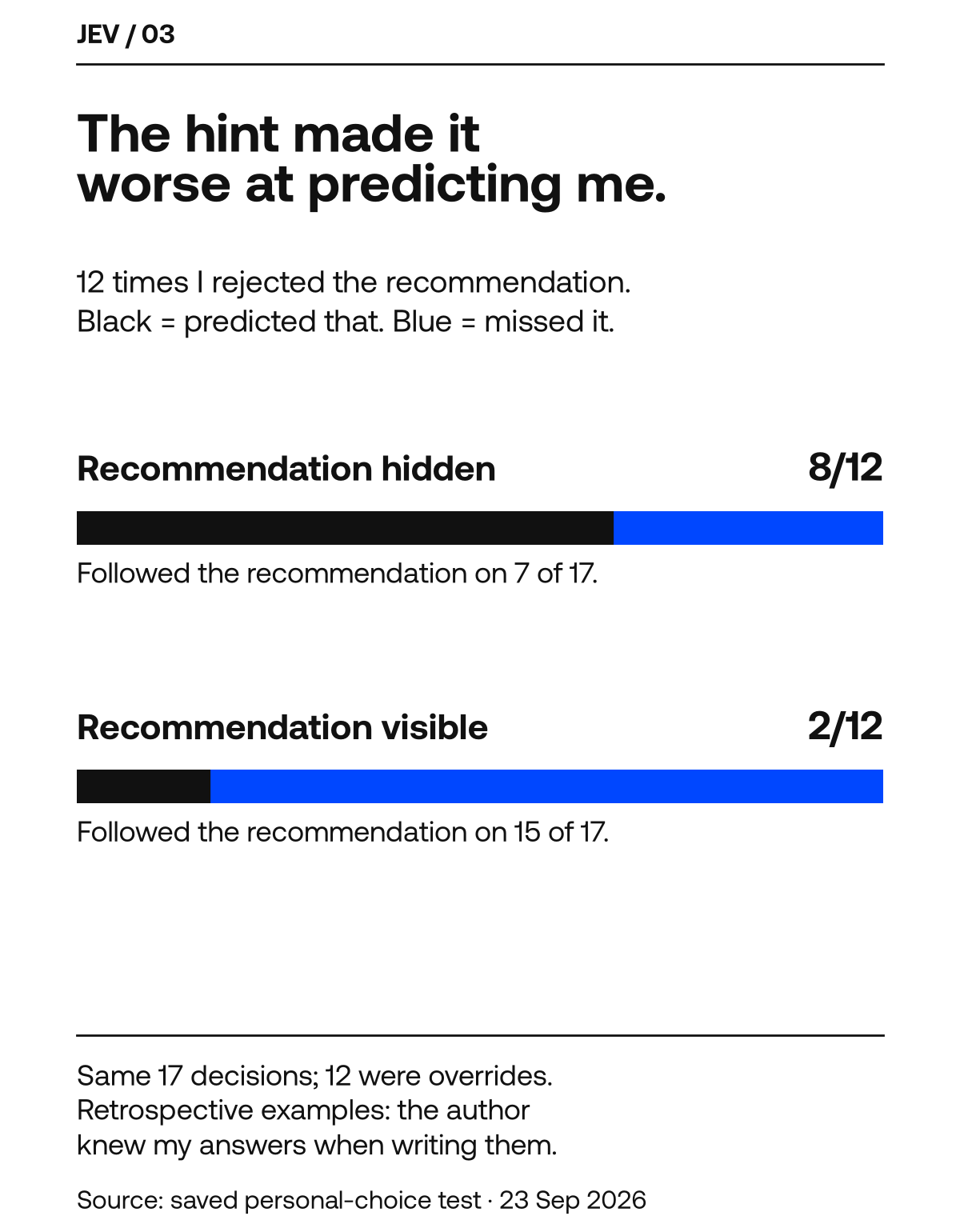 Jev predicted 8 of 12 rejections with the recommendation hidden and 2 of 12 with it visible.