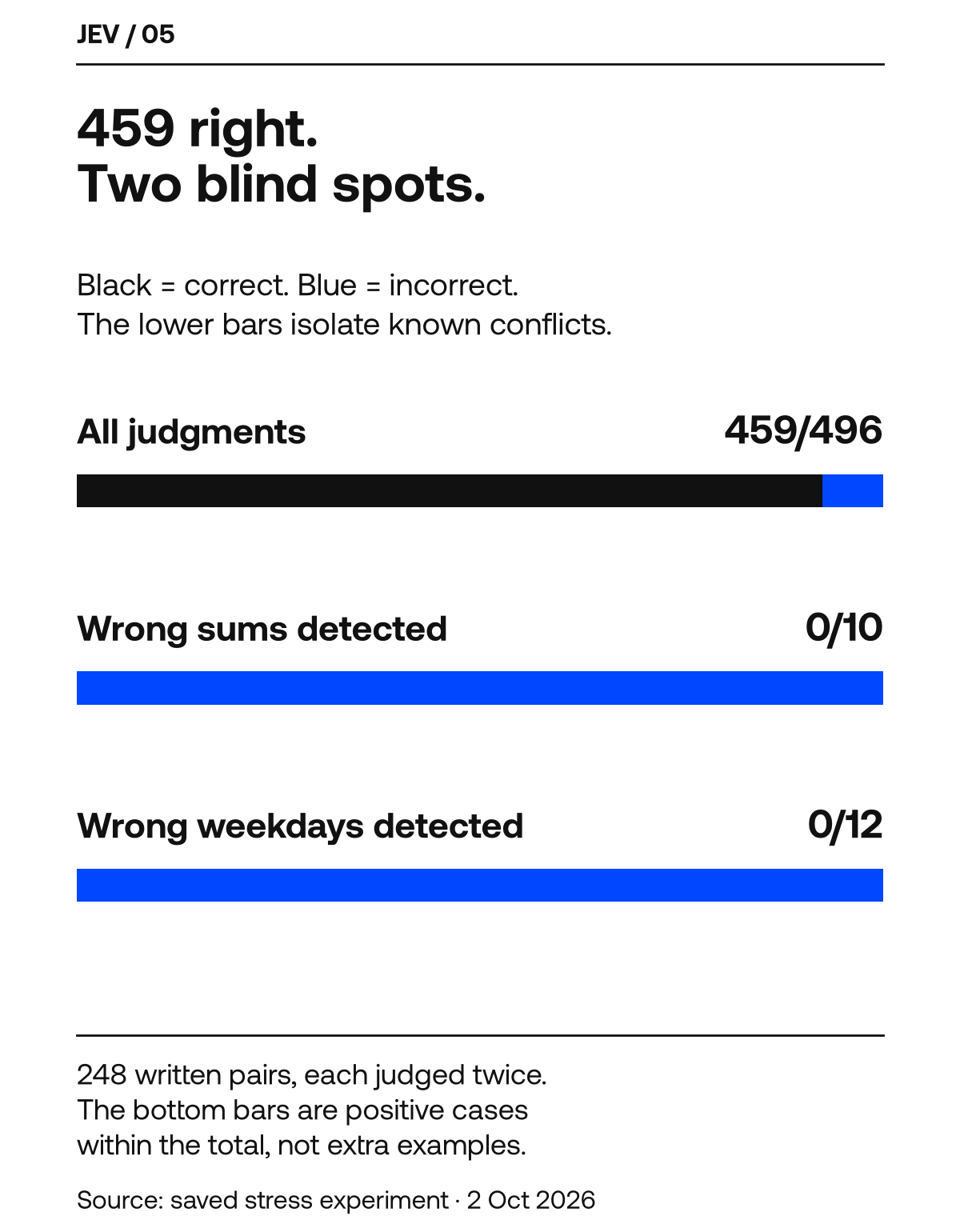 Jev got 459 of 496 total judgments right, while detecting 0 of 10 wrong sums and 0 of 12 wrong weekdays.