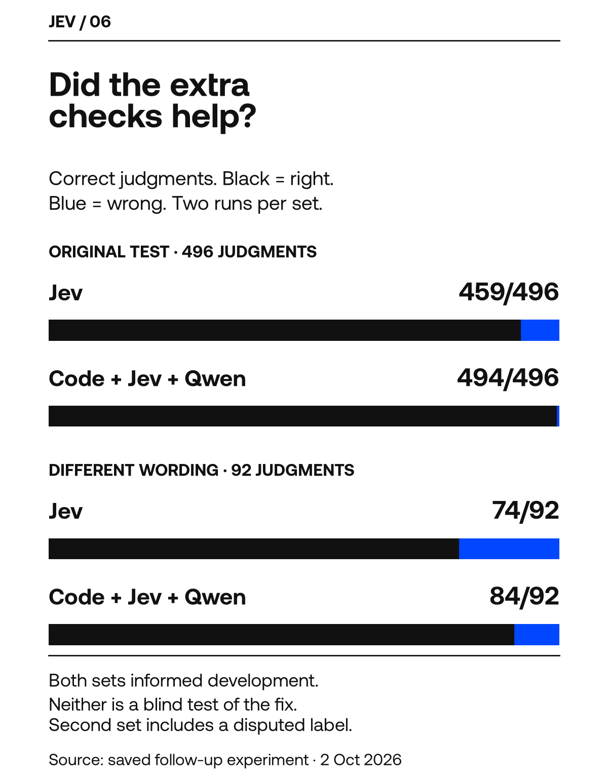Extra checks improved the original result from 459 to 494 of 496. On different wording, the result went from 74 to 84 of 92. Both sets informed development.