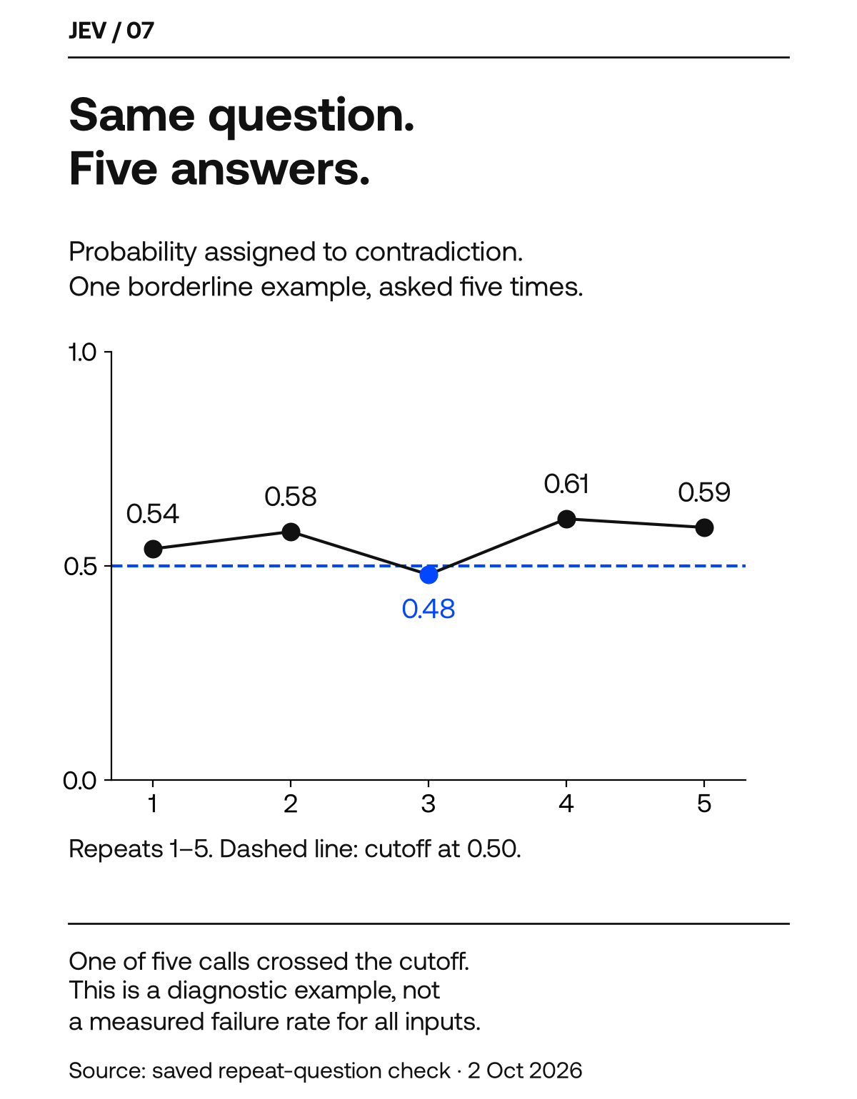 Five identical questions returned 0.54, 0.58, 0.48, 0.61 and 0.59. One crossed the 0.50 decision cutoff.